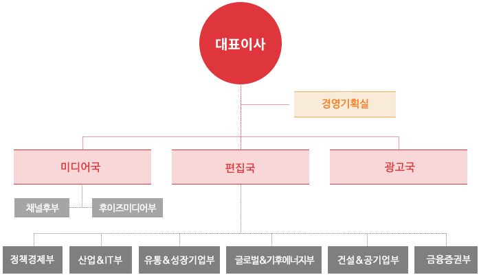 조직도