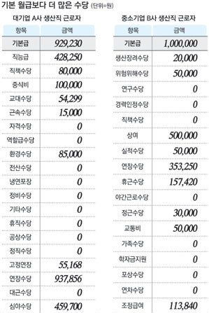 '문어발 수당 어떻게 손봐야 하나' 임금체계 개편 혼란