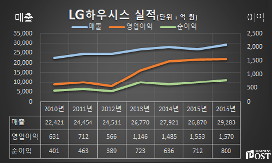 [Who Is ?] 오장수 전 LG하우시스 사장