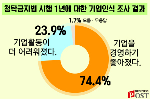 “청탁금지법 덕에 경영하기 좋아져”, 기업 74%가 긍정 평가  