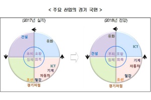 2018년 산업전망, 정보통신기술 '맑음' 건설 석유화학 '흐림'