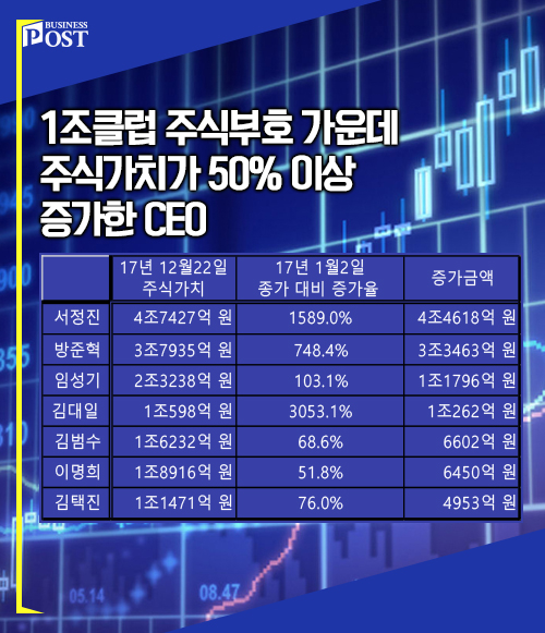 서정진 방준혁 김대일 김범수 김택진, 올해도 주가 올릴까 [신년기획] 