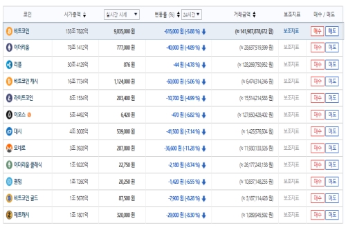 가상화폐 시세 계속 떨어져, 글로벌 규제 강화에 힘 못 써 