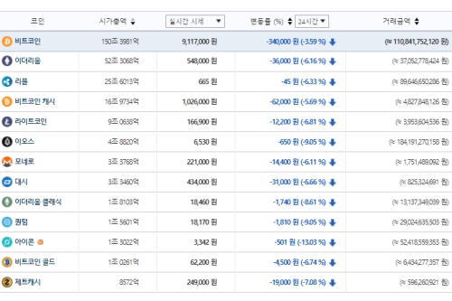 가상화폐 모두 하락세, 페이스북 구글 이어 트위터도 광고금지 