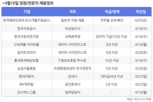 [4월10일] 비즈니스피플 임원/전문직 채용정보