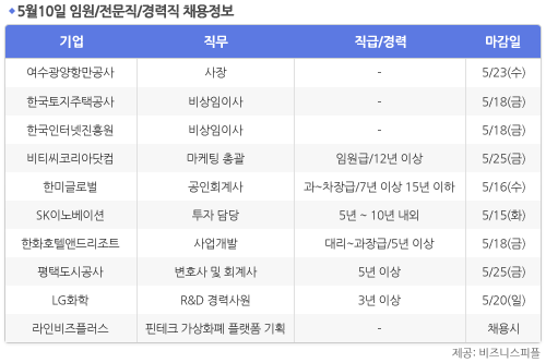 [5월10일] 비즈니스피플 임원/전문직/경력직 채용정보