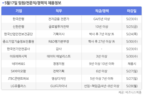 [5월17일] 비즈니스피플 임원/전문직/경력직 채용정보