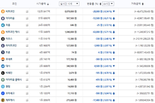 비트코인 시세 800만 원도 위험, 가상화폐 테마기업 주가는 강세