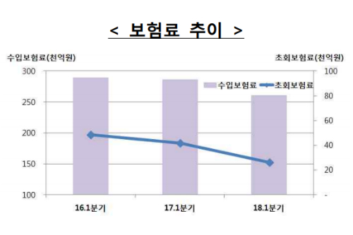 생명보험사 1분기 수입보험료 줄어, 저축성보험 판매 줄인 영향