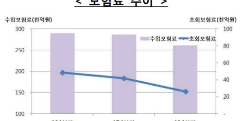 생명보험사 1분기 수입보험료 줄어, 저축성보험 판매 줄인 영향