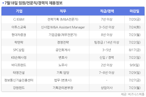 [7월18일] 비즈니스피플 임원/전문직/경력직 채용정보