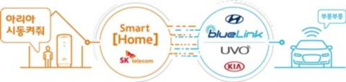 SK텔레콤, 집에서 현대차 기아차 차량 제어하는 '홈투카' 서비스 출시