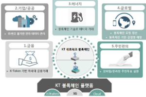 KT, ‘네트워크 블록체인’ 활용한 인터넷 본인인증 기술 공개 