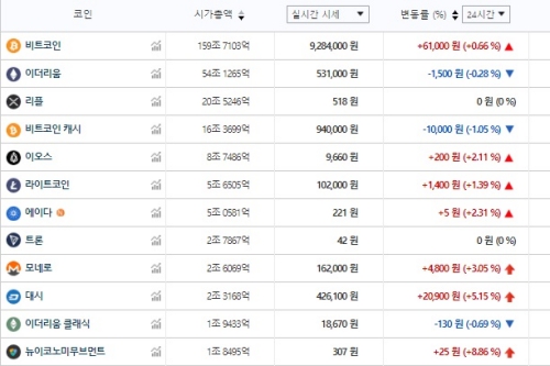 가상화폐 시세 대체로 오름세, 비트코인 930만 원에 근접 