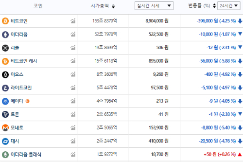 가상화폐 시세 대체로 내림세, 비트코인 900만 원 다시 무너져 