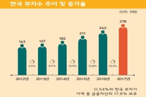 한국에서 금융자산 10억 넘는 부자 1년 전보다 15% 늘어