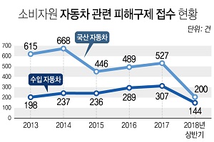 한국소비자원에 접수되는 수입차 피해구제 신청 급증 