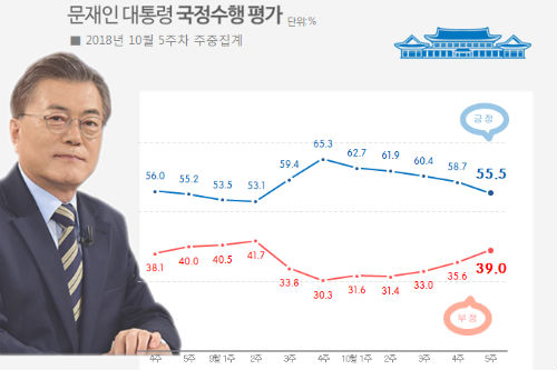 문재인 지지율 55.5%로 하락, 경제지표 나빠져 계속 내림세 