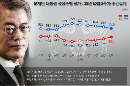 문재인 지지율 55.6%로 계속 하락, 경제지표 악화에 발목 잡혀 