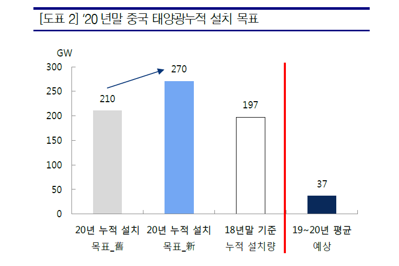 “OCI와 한화케미칼 주가 오른다”, 중국 태양광산업 육성책의 수혜 