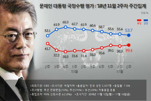 문재인 지지율 53.7%로 7주째 내림세, 야당의 경제실패 공세 여파 