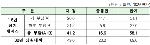 공적자금 상환할 돈 27조, 금융위 "회수한 돈 늘어 상환부담 줄어" 