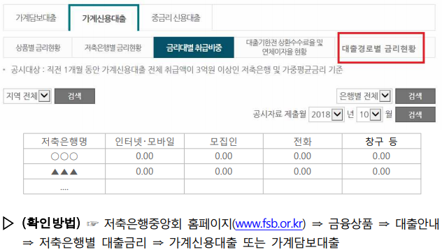 저축은행 대출경로별 금리 공개, 전화와 모집인 통한 대출금리 높아