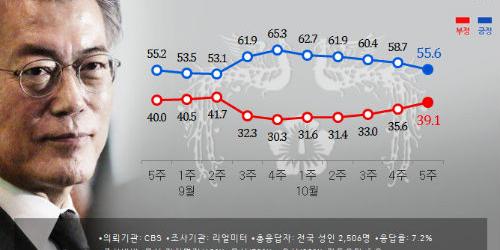 문재인 지지율 55.6%로 계속 하락, 경제지표 악화에 발목 잡혀 