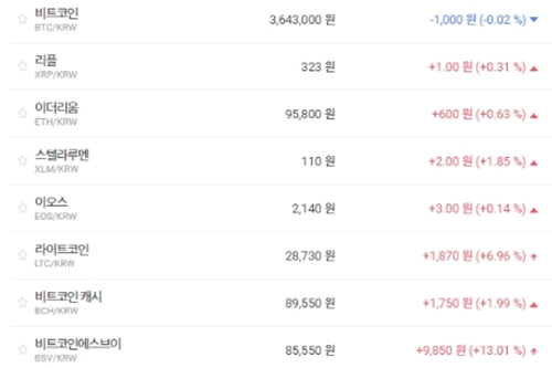 가상화폐 대체로 오름세, 비트코인 떨어지고 리플 이더리움 올라