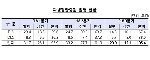 주요 주가지수 하락해 3분기 주가연계증권 발행과 상환 규모 줄어 