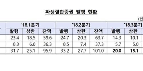 주요 주가지수 하락해 3분기 주가연계증권 발행과 상환 규모 줄어 