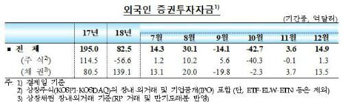 작년 외국인 투자자금 83억 달러 빠져나가 7년 만에 최대