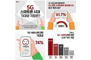 LG전자 “소비자가 원하는 5G 스마트폰 핵심은 배터리와 안정성”
