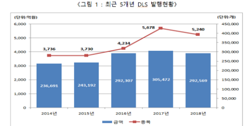 작년 파생결합증권 발행금액 30조 아래로 떨어져 후퇴  