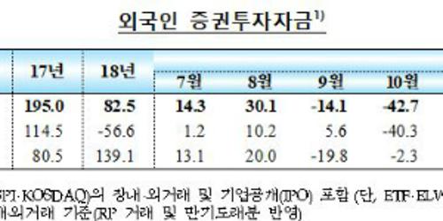 작년 외국인 투자자금 83억 달러 빠져나가 7년 만에 최대