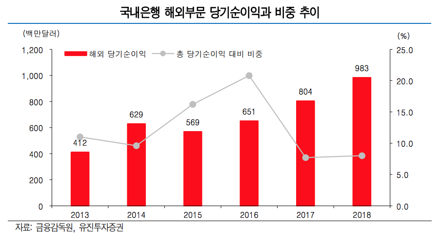 "은행의 해외진출 아직 더디지만 동남아에서 경쟁력 갖출 수 있어”