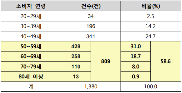 작년 주식투자 정보서비스 피해상담 급증, 50대 이상이 절반 차지 