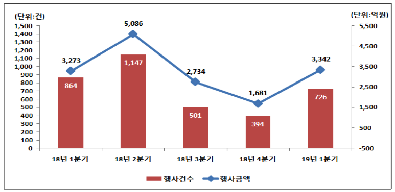 1분기 주식 관련 사채 권리행사 대폭 늘어, 주가 반등의 영향