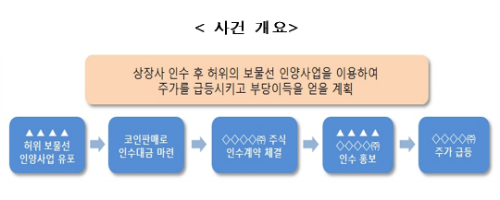 금융위, '돈스코이호사건' 등 주식 불공정거래 고발사례 소개 