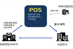 보험개발원, 반려동물 보험금 즉시 청구시스템 개발