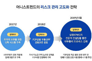 어니스트펀드, 삼정KPMG 자문받아 내부통제시스템 마련 