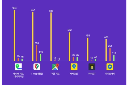 많이 사용하는 지도앱은 네이버지도 티맵 구글지도 카카오맵 순서 