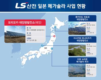 LS산전, 일본에서 1130억 규모 태양광 발전소 건설과 운영 수주