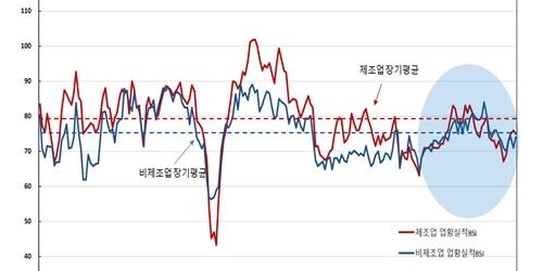 6월 기업 체감경기 한 달 만에 소폭 반등, 조선업 크게 올라