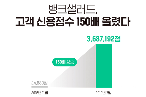 뱅크샐러드 고객 신용점수 150배 올려, 김태훈 "소비자 중심 혁신”