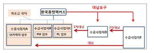 공정위, 하도급 대금을 다른 사업업자에게 떠넘긴 한국HPE에 과징금