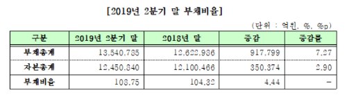 코스피 상장사 2분기 부채비율 높아져, 200% 이상 110곳으로 늘어