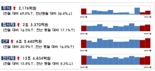 7월 주식과 회사채 통한 기업의 직접금융 조달규모 대폭 늘어  