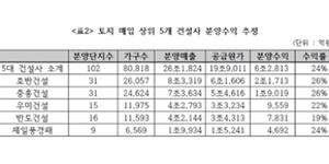 경실련 “호반건설 중흥건설 등 5곳이 '로또택지'로 분양수익 6조 챙겨”