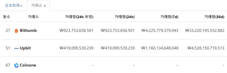 빗썸 국내 가상화폐거래소 거래량 1위 올라, 하루 거래량 9천억 수준